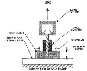Implant Testing
