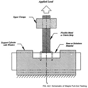 Implant Testing