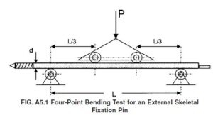Implant Testing