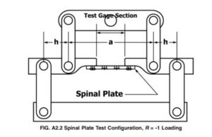 Implant Testing